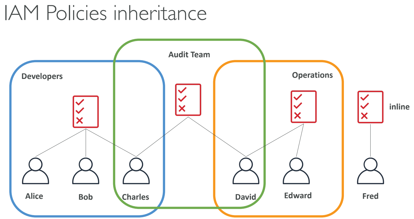 IAM: Identity Access & Management | cloud