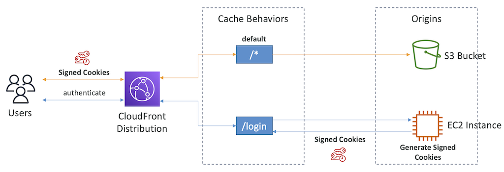 Cache Behaviors