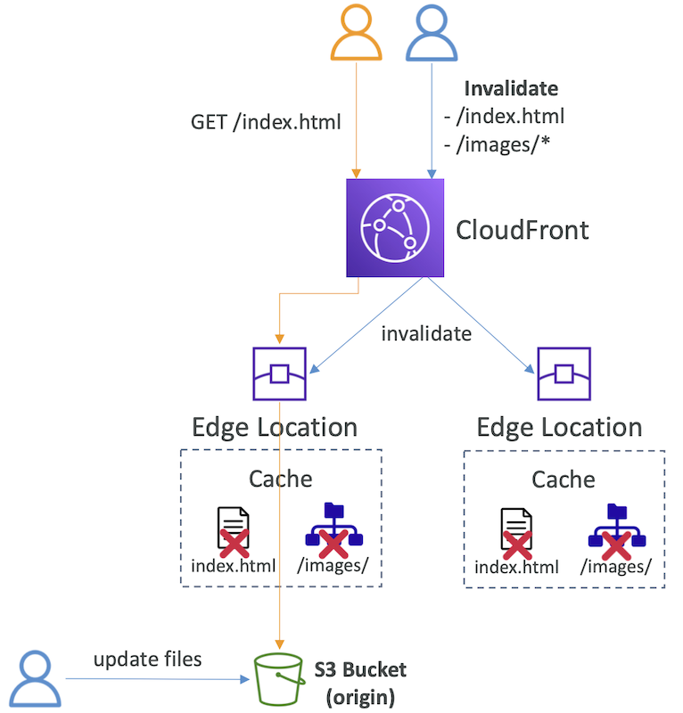 Cache Invalidations