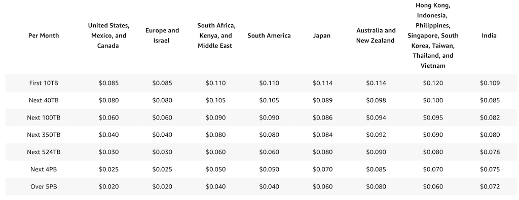 CloudFront - Pricing