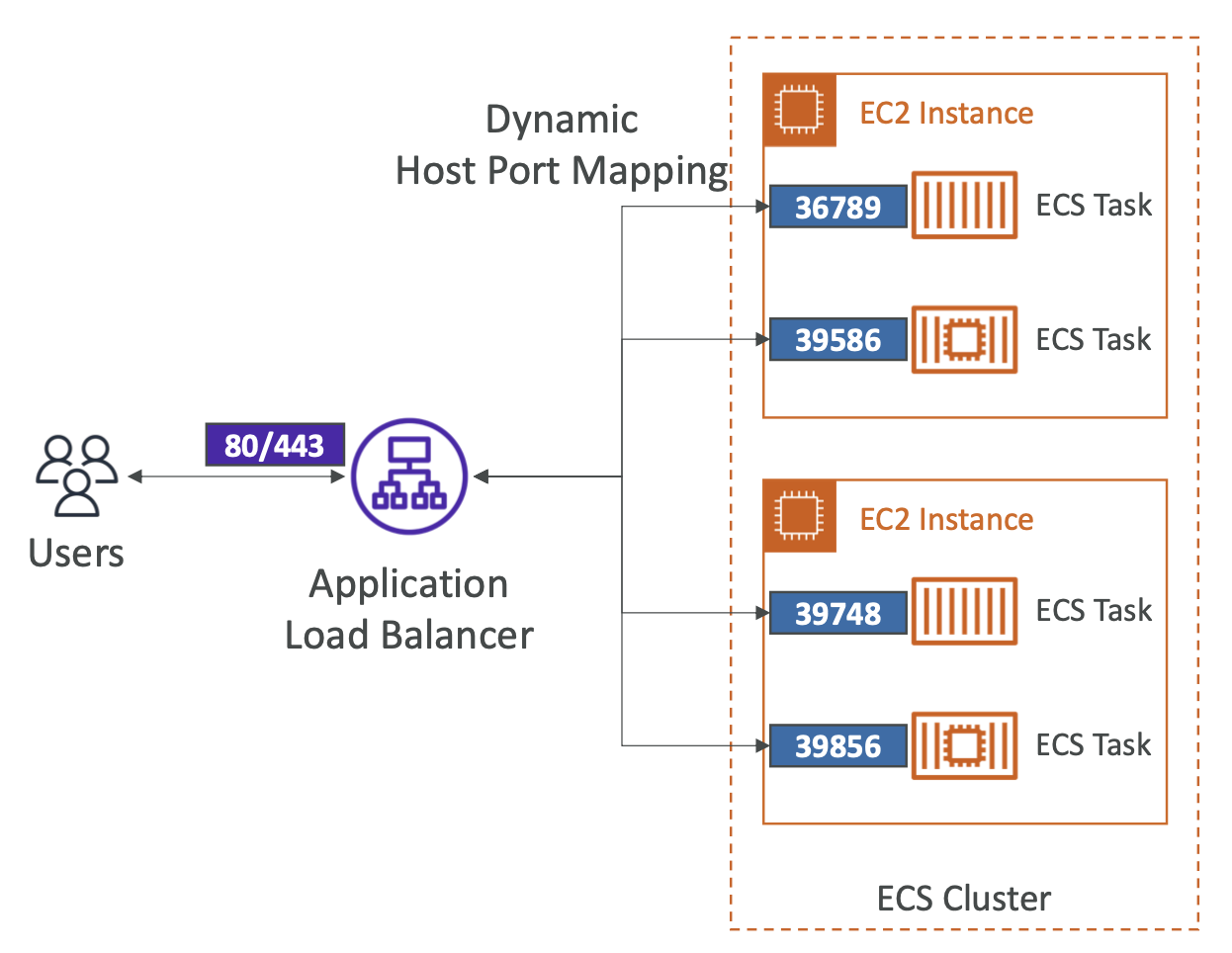 Load Balancing (EC2 Launch Type)