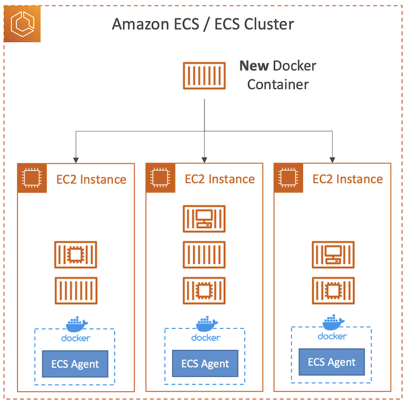 EC2 Launch Type