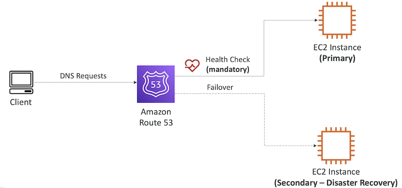 Failover