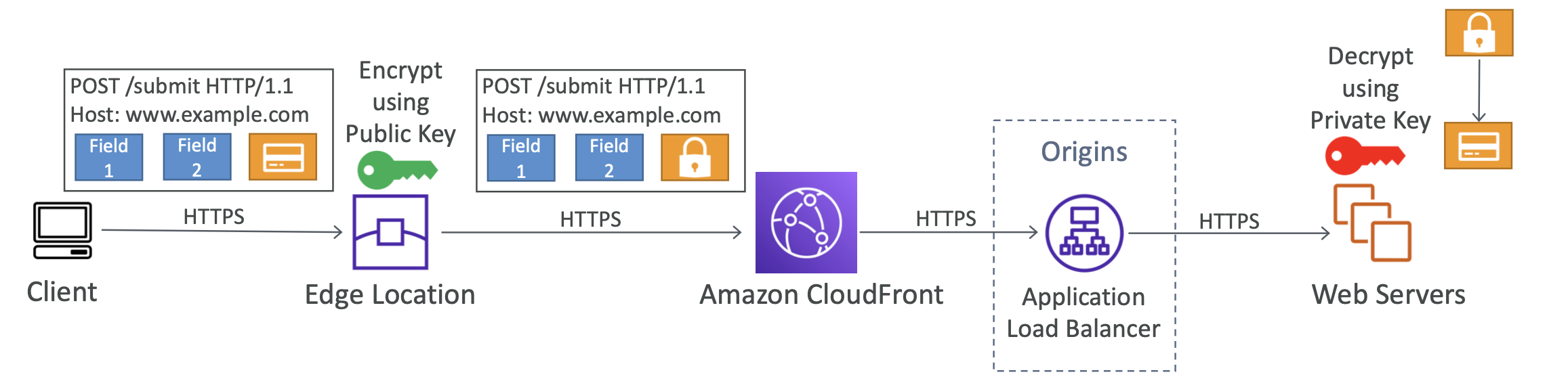 Field Level Encryption