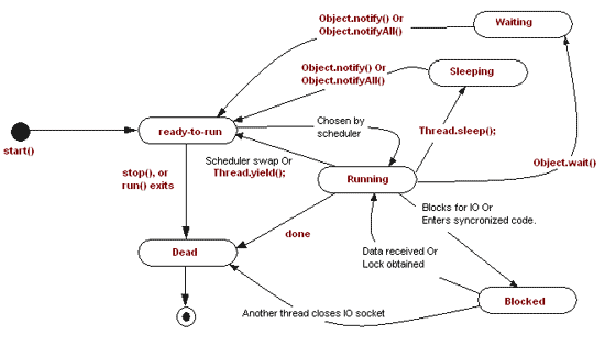 ThreadLifecycle