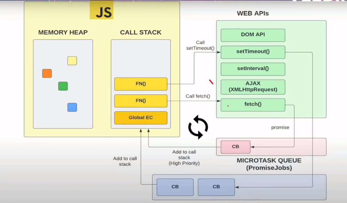 Event Loop Call Stack